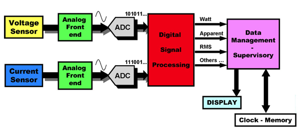 complete energy-measurement signal chain Analog Devices optional host processor